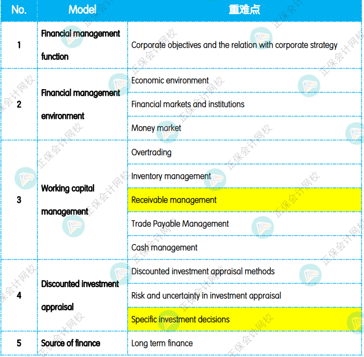 12月考前沖刺：《FM 財務(wù)管理》重點復(fù)習(xí)知識點！