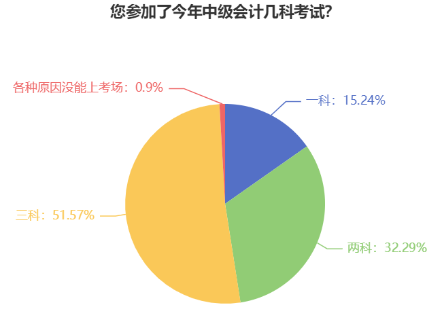 首次報名中級會計考試應該報幾科？大數(shù)據(jù)來告訴你！