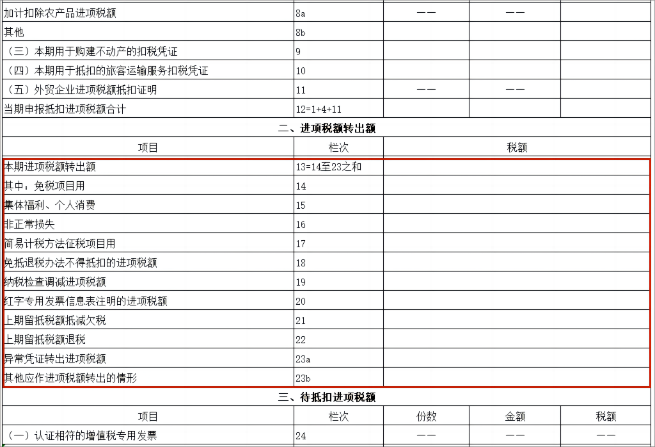 增值稅進項稅額轉(zhuǎn)出6大知識點！