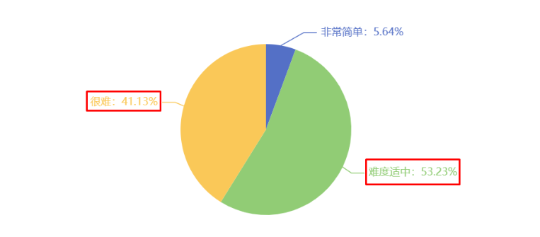 您認為今年的中級經(jīng)濟師考試難度如何？