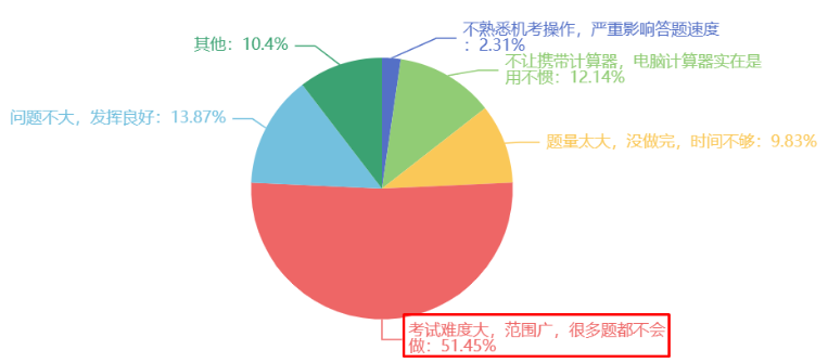 在此次考試中最大的難題是？