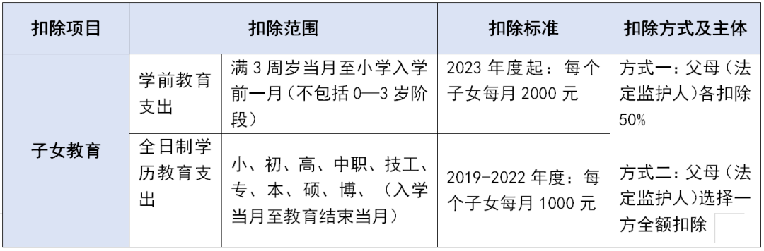 個稅專項附加扣除這些坑千萬不要踩！