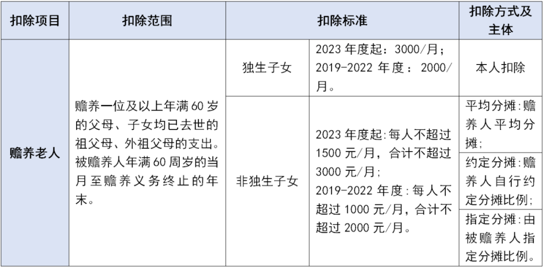 個稅專項附加扣除這些坑千萬不要踩！