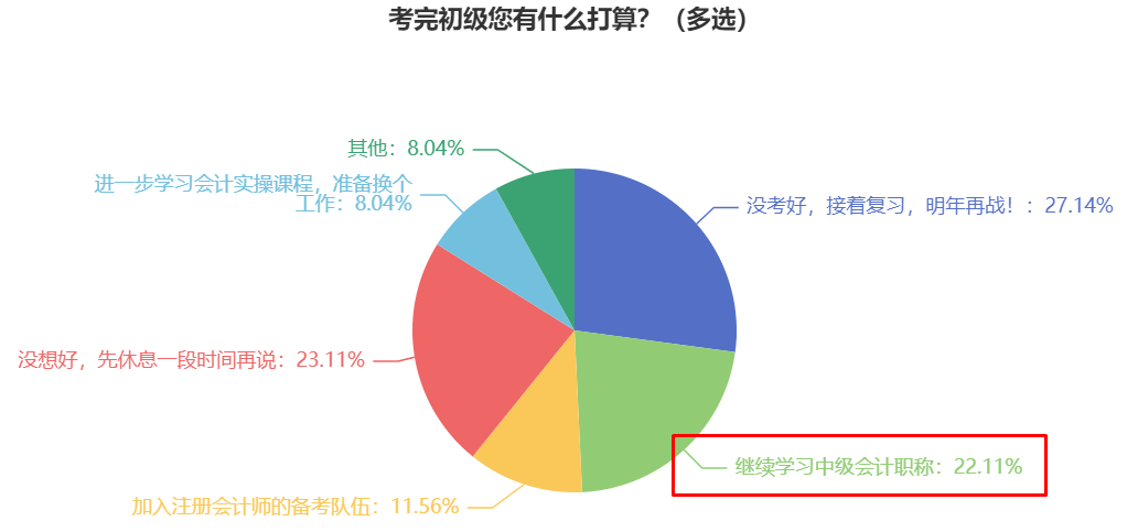 2024年初級會計職稱和中級會計職稱一起報考可行嗎？