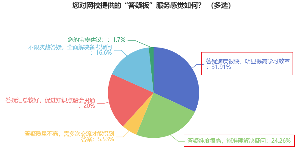 備考中級會(huì)計(jì)職稱考試 要善于利用“答疑板”解決難題提高效率