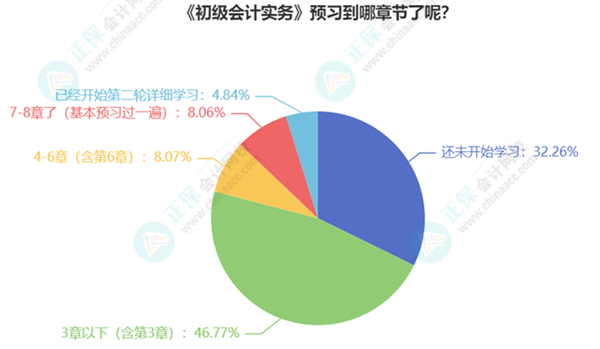 初級會計(jì)考生已有20%多學(xué)習(xí)過半甚至開啟第二輪預(yù)習(xí)！你還在觀望嗎？