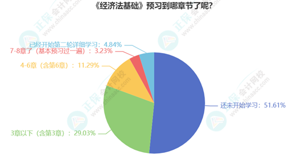 初級會計(jì)考生已有20%多學(xué)習(xí)過半甚至開啟第二輪預(yù)習(xí)！你還在觀望嗎？