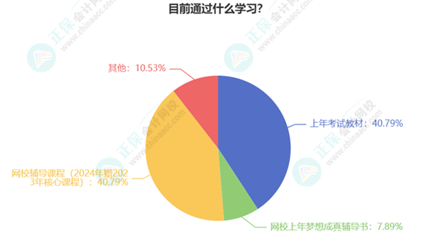 初級會計(jì)考生已有20%多學(xué)習(xí)過半甚至開啟第二輪預(yù)習(xí)！你還在觀望嗎？