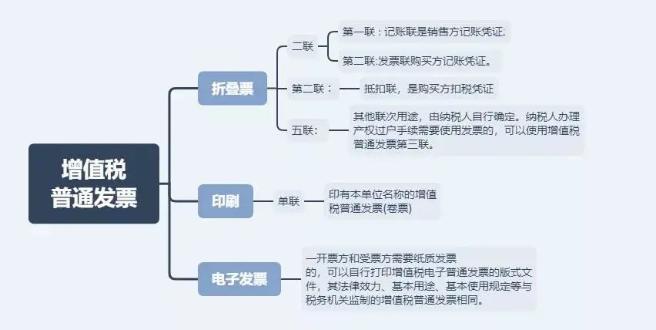 這3種常見(jiàn)發(fā)票卻是最有力的憑證！