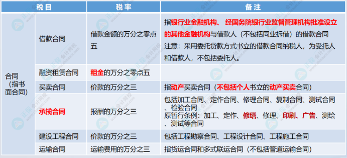 印花稅稅目表