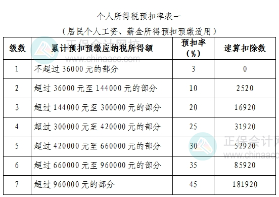 個(gè)人所得稅預(yù)扣率表