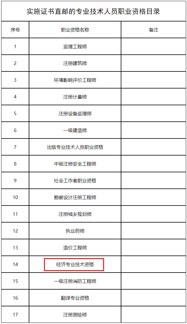 實施證書直郵的專業(yè)技術人員職業(yè)資格目錄