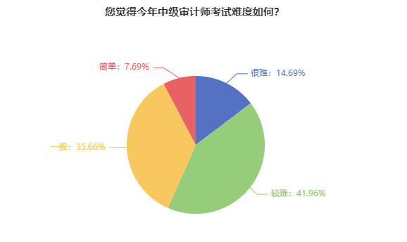 2023年中級審計(jì)師考試難度評價(jià)