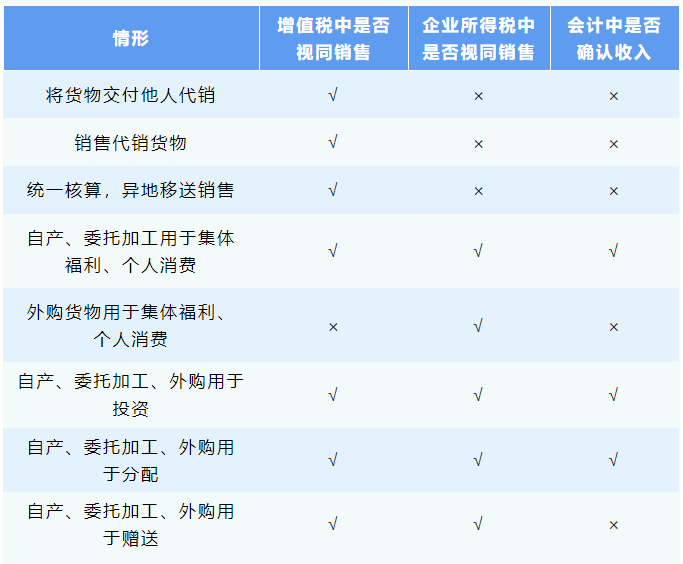 稅法與會計中的視同銷售差異