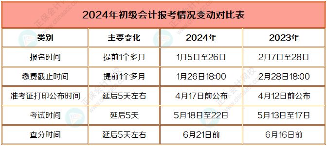 2024年初級會計職稱報考時間變動對比表