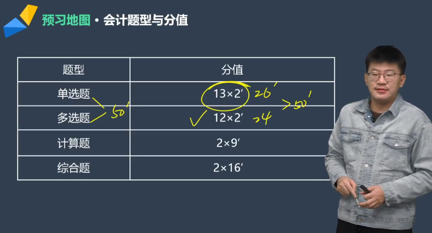 注會會計科目考試題型