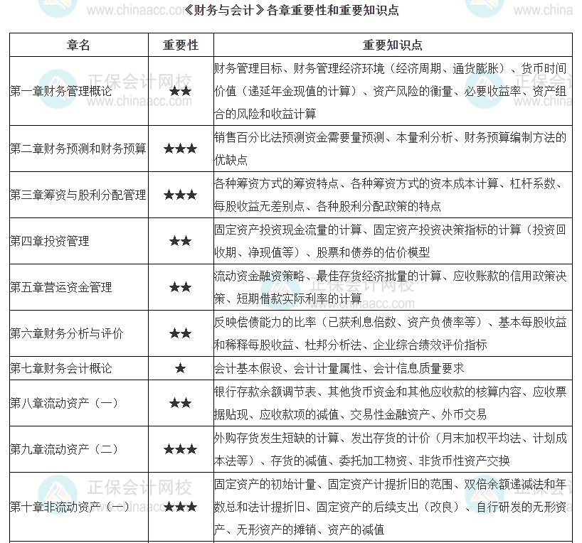 財(cái)務(wù)與會計(jì)各章重要性和重要知識點(diǎn)