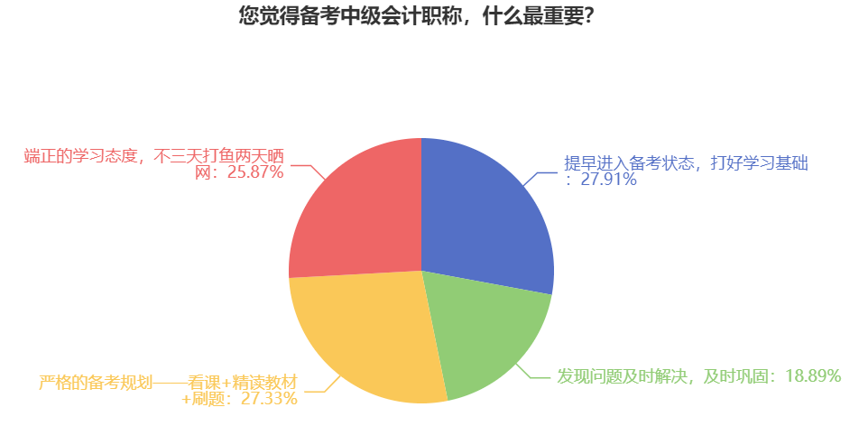 中級(jí)會(huì)計(jì)職稱難不難考？備考的有效方法是什么？