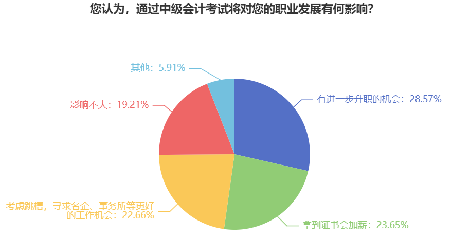 報(bào)考中級(jí)會(huì)計(jì)職稱有用嗎？跳槽！升職！加薪！