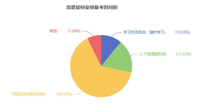 2024年中級會計備考時間如何安排？64.47%考生選擇這樣做