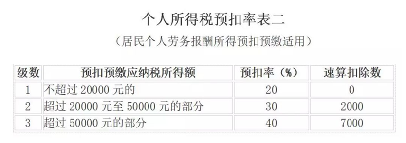 取得傭金收入后如何申報(bào)個(gè)人所得稅？