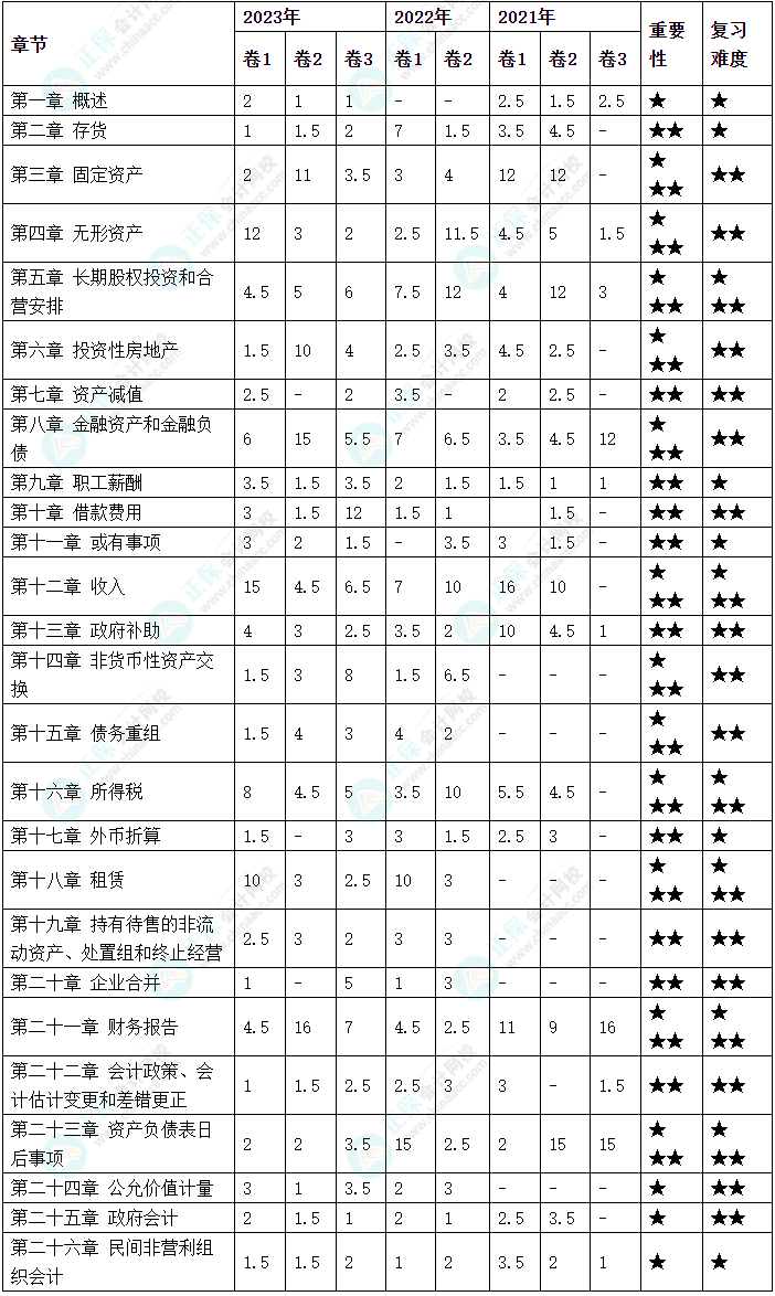 備考2024年中級(jí)會(huì)計(jì)考試 哪些章節(jié)分值占比比較高？