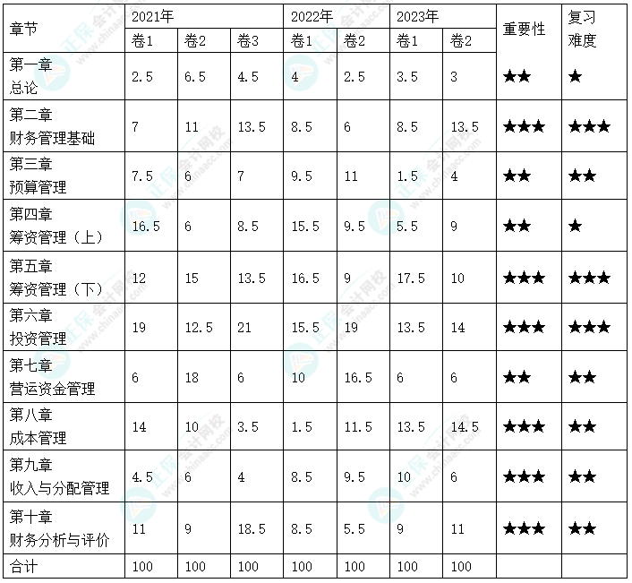 備考2024年中級(jí)會(huì)計(jì)考試 哪些章節(jié)分值占比比較高？