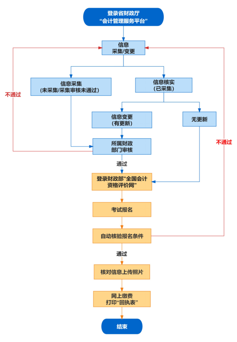 確定嘍！2024年安徽省初級會計考試報名費用：每人每科56元