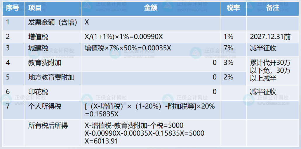 約定稅后5000元，如何扣繳個(gè)稅呢？2