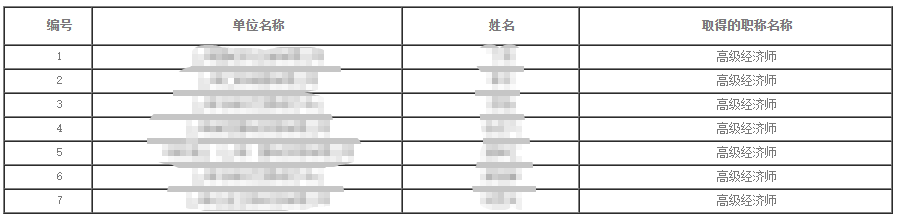 2023年上海高級(jí)經(jīng)濟(jì)師（商務(wù)專(zhuān)業(yè)）職稱(chēng)評(píng)審?fù)ㄟ^(guò)人員公示