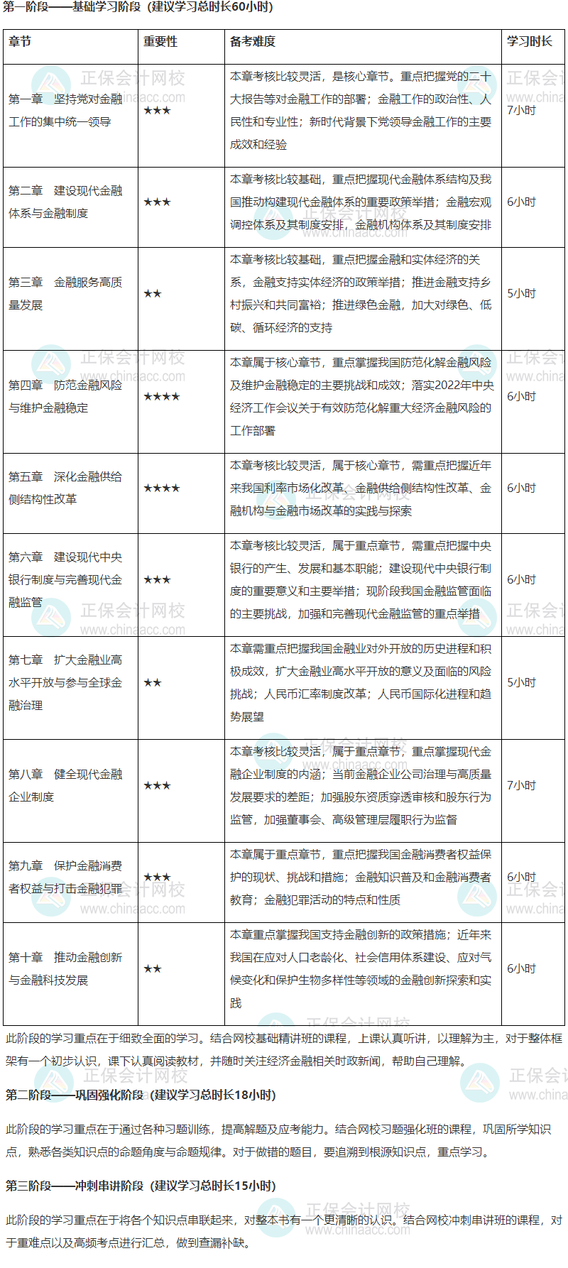 2024年高級經(jīng)濟(jì)師金融專業(yè)各章節(jié)重要性及備考時(shí)長建議