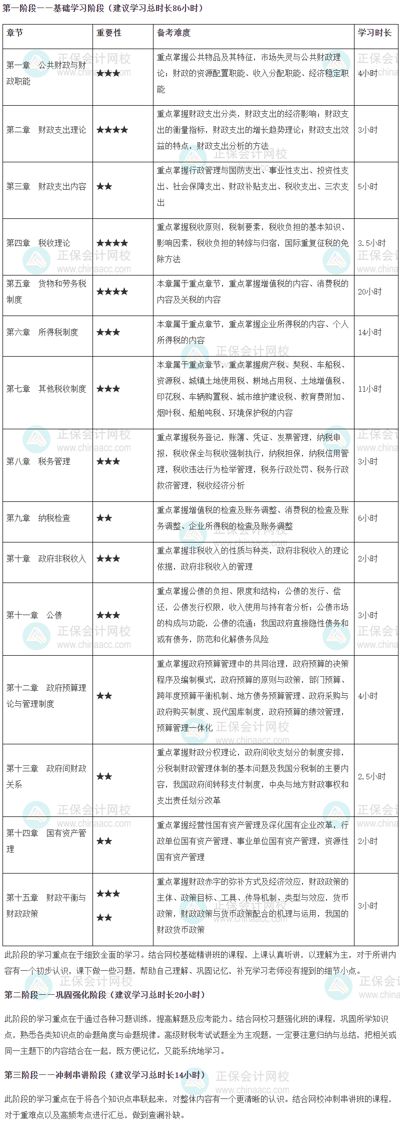 2024年高級經(jīng)濟師財政稅收專業(yè)各章節(jié)重要性及備考時長建議