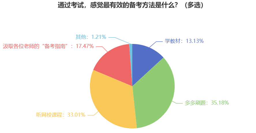 報考2024年中級會計職稱考試 有效的備考方法有什么？