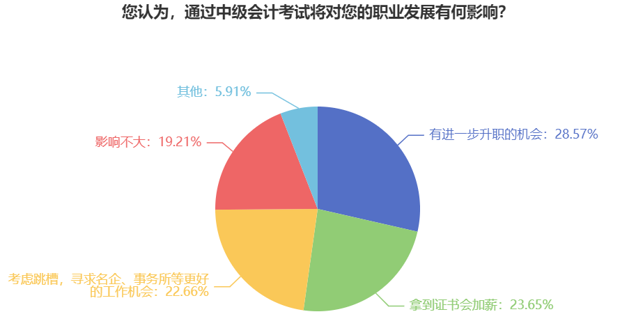 中級會計報名人數(shù)為何破百萬？還不是因?yàn)槿∽C周期短含金量高！