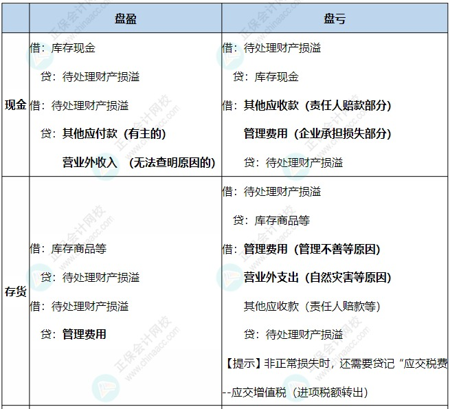 現(xiàn)金、存貨、固定資產(chǎn)盤虧盤盈的賬務(wù)處理