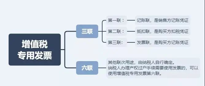 3種常見(jiàn)發(fā)票是最有力的憑證