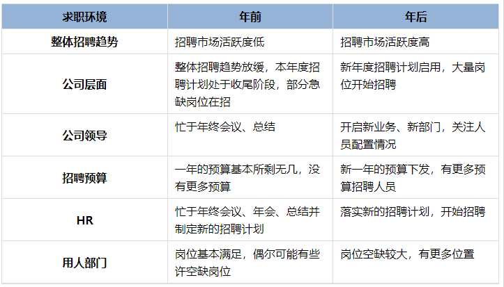 年前、年后求職環(huán)境對比