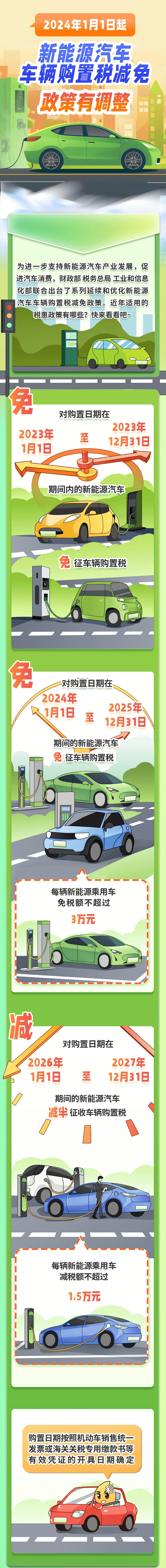 新能源汽車車輛購(gòu)置稅減免政策有調(diào)整