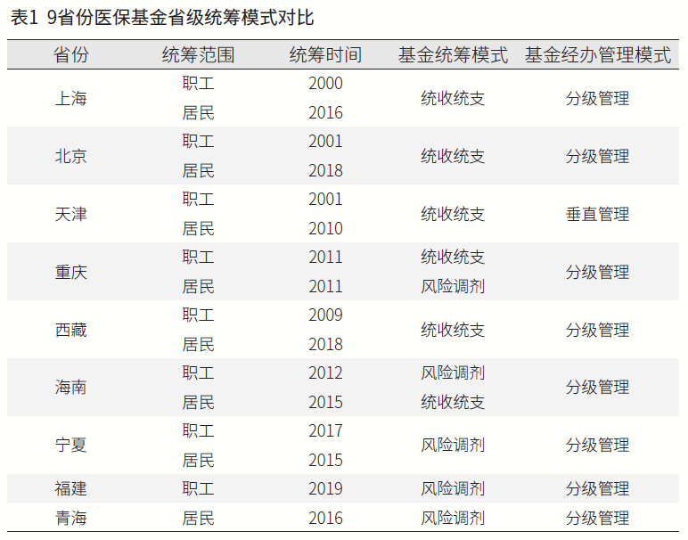 9省份醫(yī)?；鹗〖?jí)統(tǒng)籌模式對(duì)比