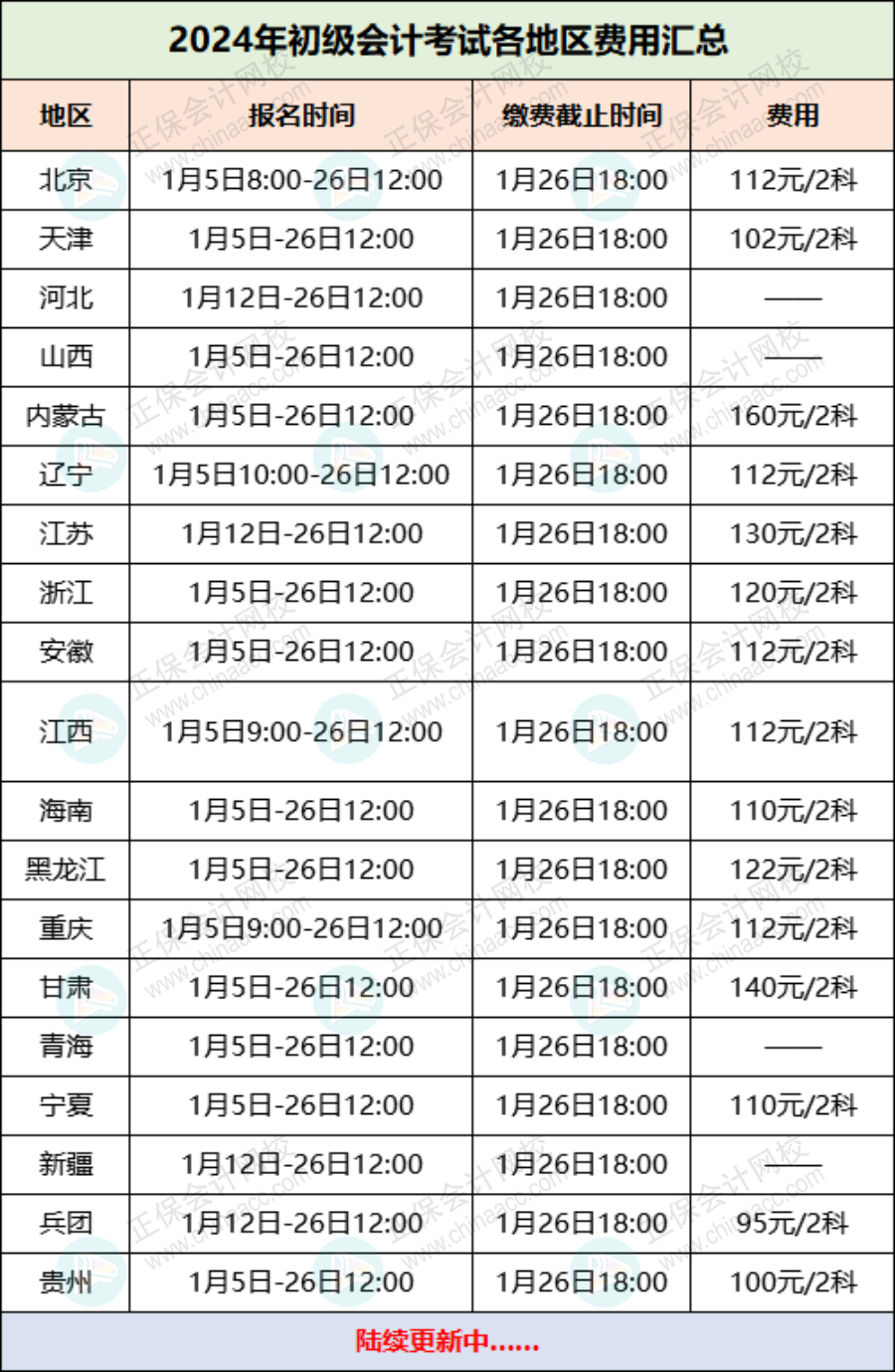 2024年初級會(huì)計(jì)考試各地區(qū)費(fèi)用匯總