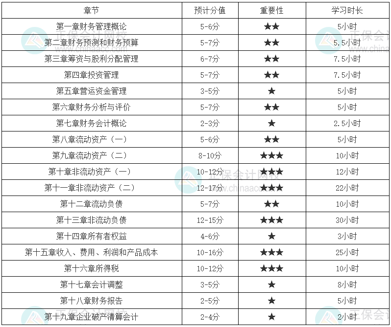 財務與會計基礎(chǔ)一般建議學習時長