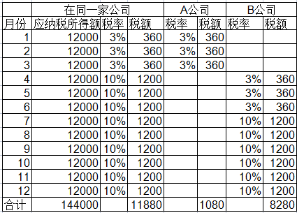 年內換過工作可能要補個稅！