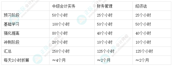 2024中級會計報考科目搭配 這樣搭配效率高！