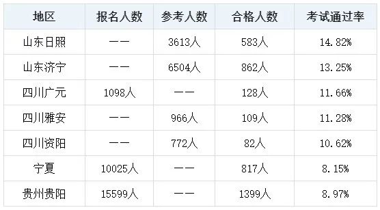 2023初中級(jí)經(jīng)濟(jì)師考試通過(guò)率創(chuàng)新低 考試很難嗎？