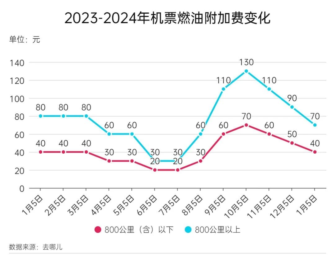 1月5日起，機(jī)票燃油附加費(fèi)再下調(diào)！