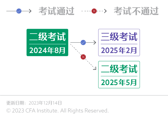 官方丨8月CFA二級(jí)考試報(bào)名攻略（一）