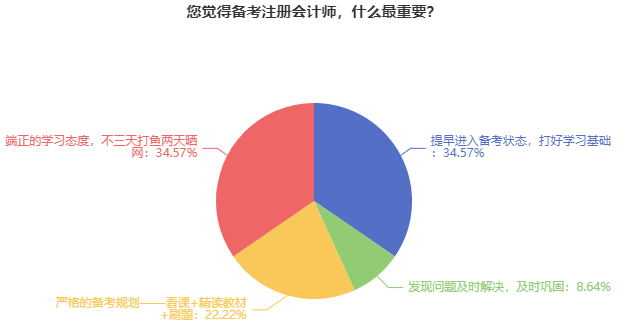 備考注冊(cè)會(huì)計(jì)師什么最重要