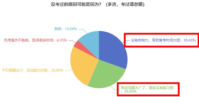 為什么有近90%的考生沒有通過2023初中級經(jīng)濟(jì)師考試？