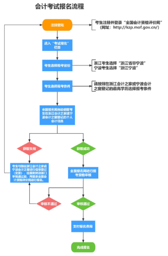 浙江2024年高級會計(jì)師報(bào)名常見問題解答