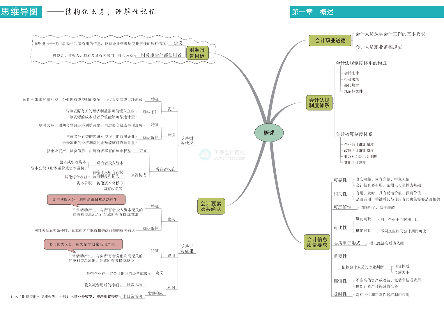 中級(jí)會(huì)計(jì)要記的內(nèi)容太多？用思維導(dǎo)圖幫你輕松理清知識(shí)體系！